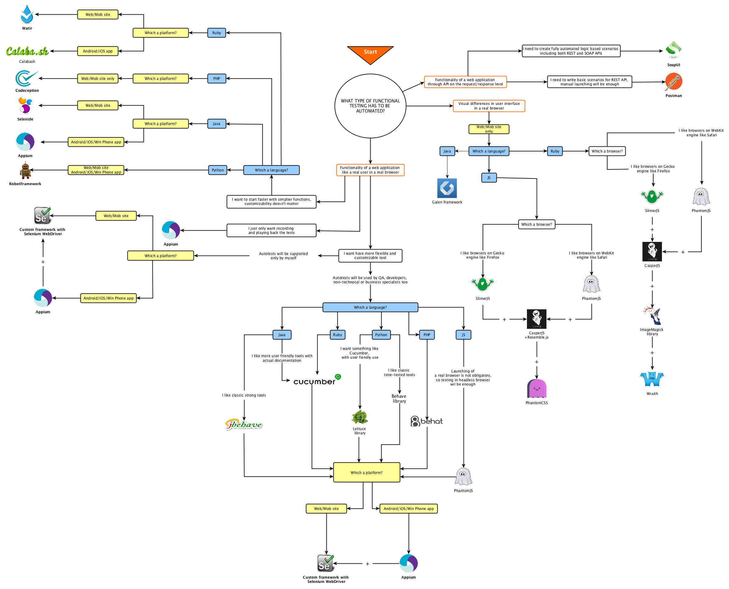 How to Choose Tools for Testing Automation - Infographic by QAwerk