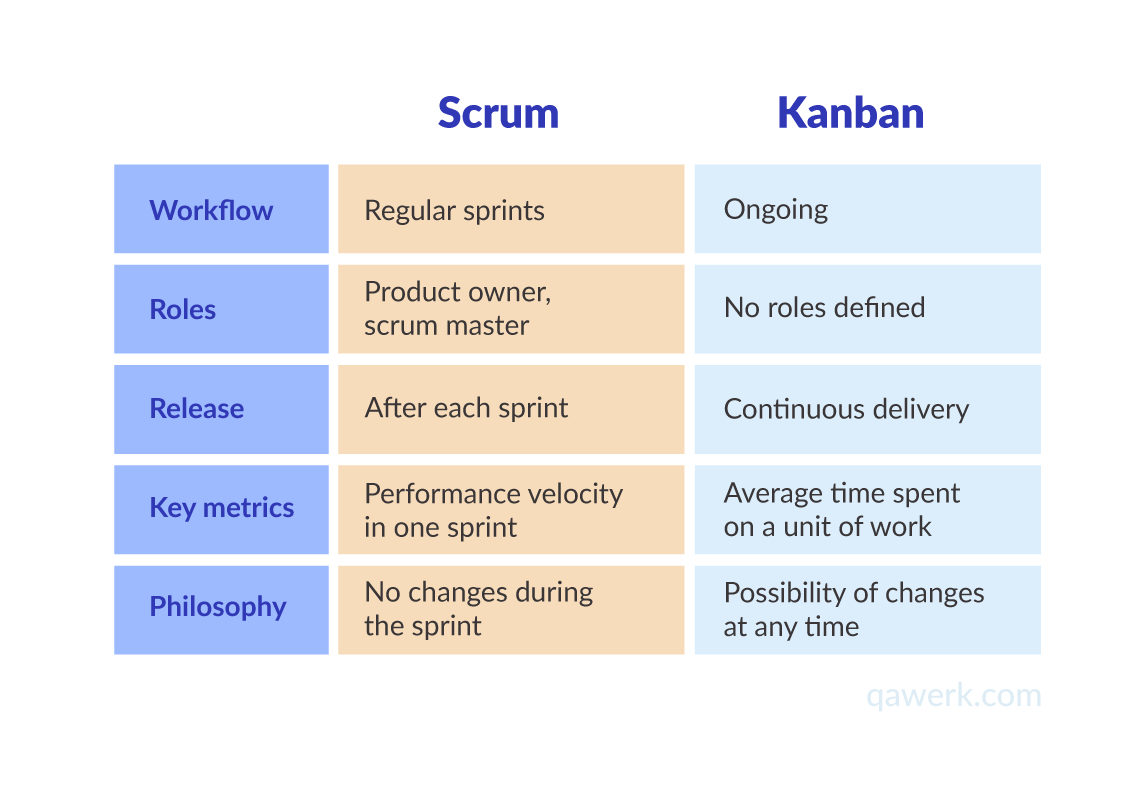 Kanban and Scrum structure