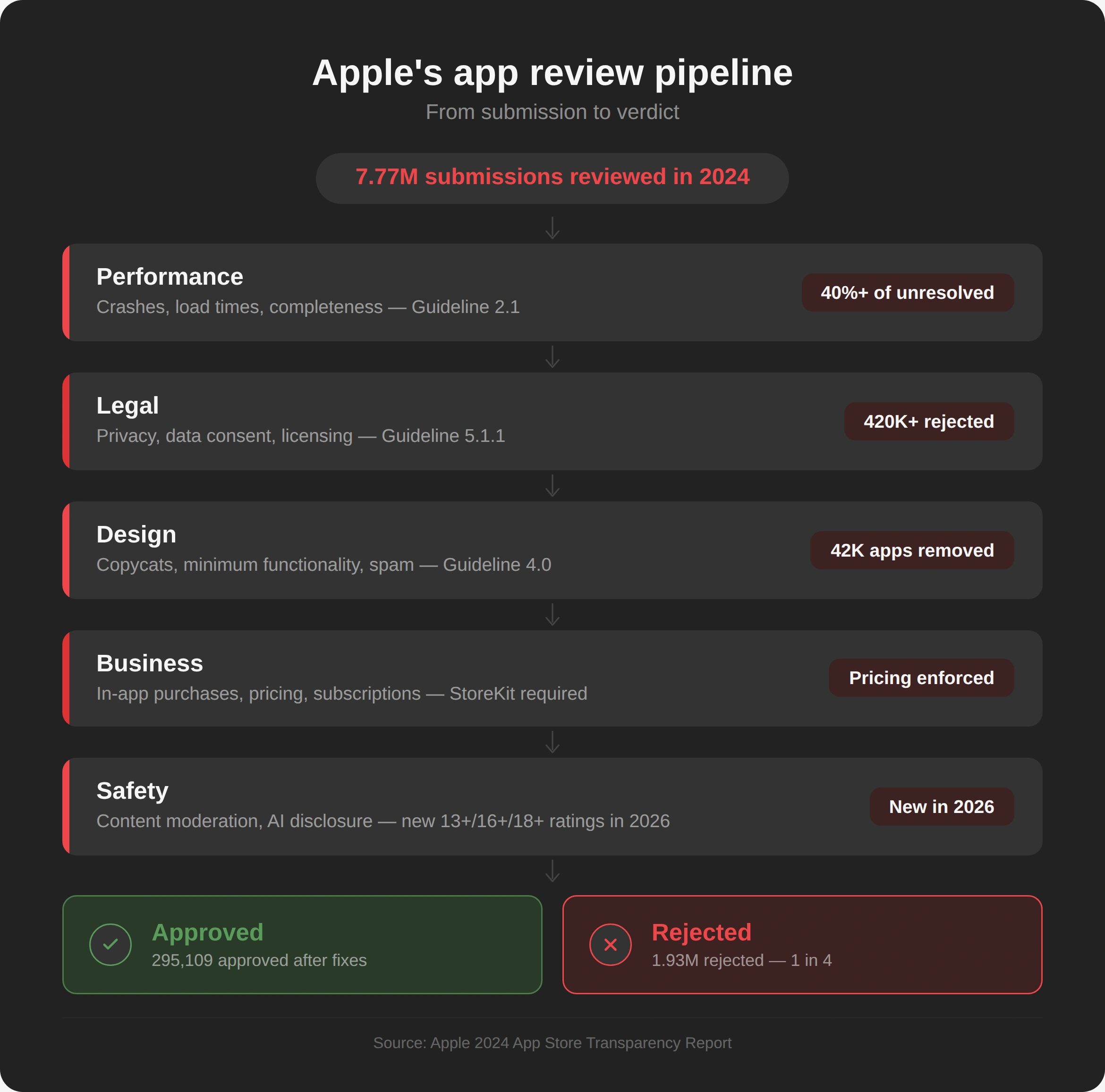 Razones de Rechazo en la App Store en 2026: Por Qué se Rechazan las ...